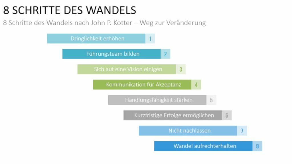 Change Management: 2 Modelle entdecken! 3 Change Management nach Kotter