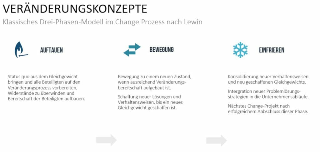 Change Management: 2 Modelle entdecken! 2 Change Management nach Lewin