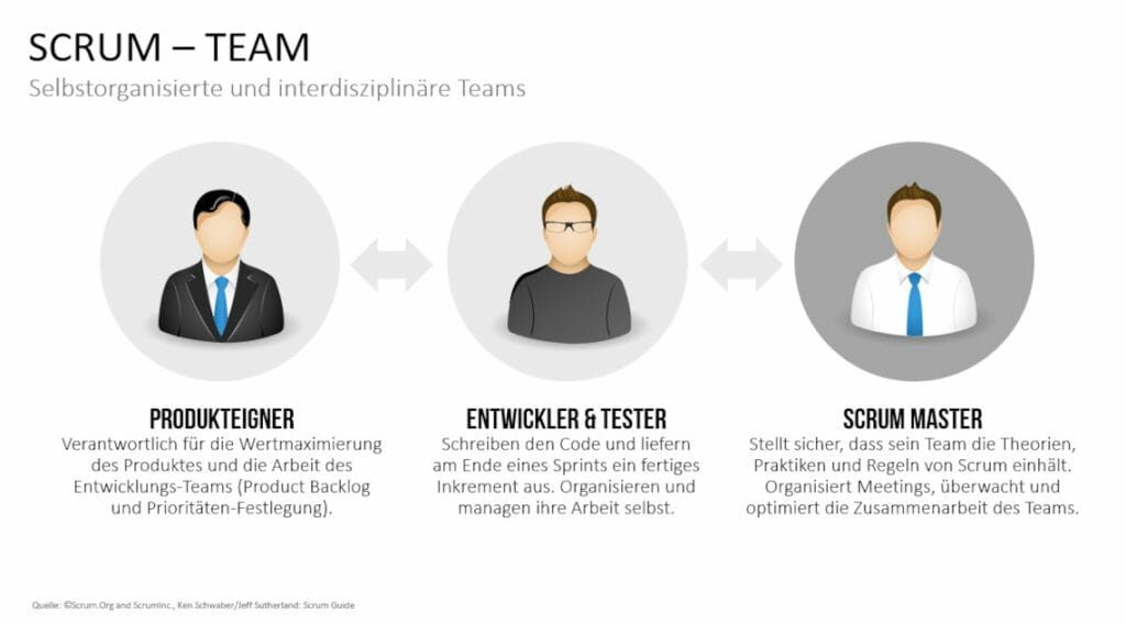 Wie Sie mit Scrum erfolgreich Produkte entwickeln! 2 Scrum-Vorlage