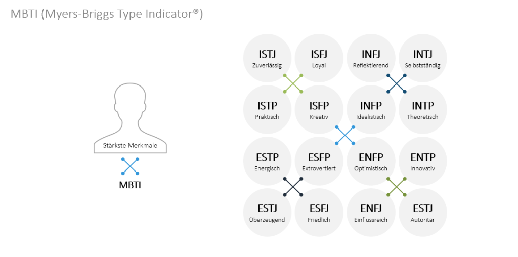 Gekonnt alle Persönlichkeitstypen mit PPT ansprechen!