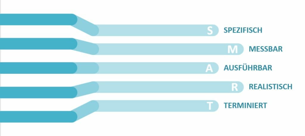 Ziele definieren für Ihre Präsentationen – Mit diesen Tipps und Methoden gelingt es im Handumdrehen! 3 SMART Ziele für Ziele definieren in Präsentaitonen