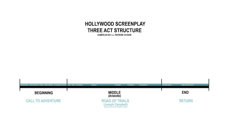 Hollywood Storytelling Struktur