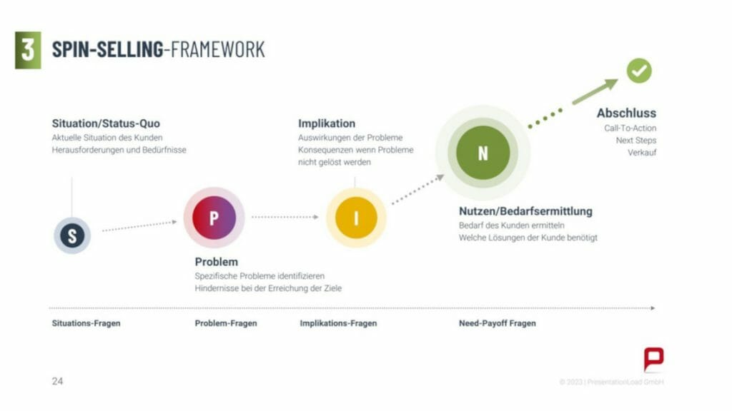 Fesselnde Präsentationen halten mit der Hollywood Storytelling-Methode! 2 SPIN Sellin Framework für Hollywood Storytelling