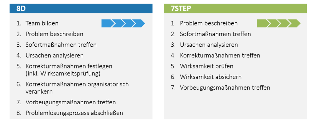 Problemlösung mit 8D und 7STEP 2 8d/7step Unterschiede