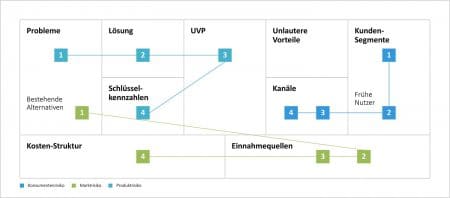 Lean Startup – Mit wenigen Ressourcen zum schnellen Erfolg 8 Lean Startup