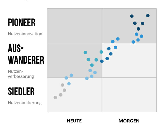 Die Blue Ocean-Strategie: Konkurrenz gekonnt überholen und wettbewerbslose Märkte entdecken! 4 PMS-Quadrat für die Blue Ocean-Strategie