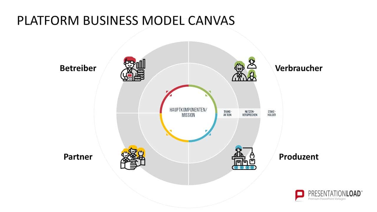 Bauen Sie das Fundament Ihres Unternehmens mit dem (Platform) Business Model Canvas! 3 Platform Business Model Canvas4a
