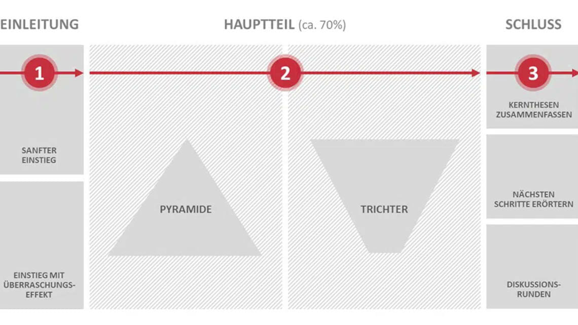 Präsentationsaufbau richtig strukturieren