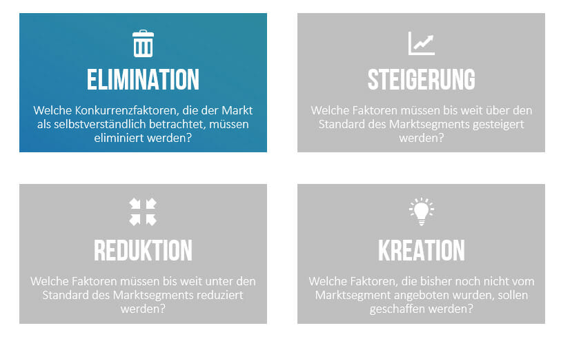 Die Blue Ocean-Strategie: Konkurrenz gekonnt überholen und wettbewerbslose Märkte entdecken! 3 ERSK-Quadrat für die Blue Ocean-Strategie verwenden