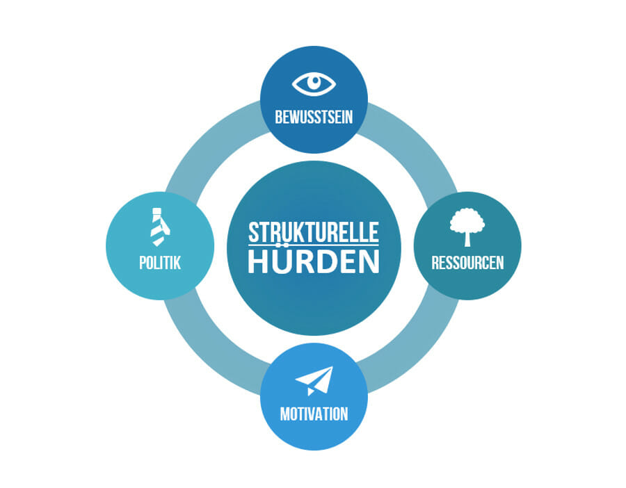 Die Blue Ocean-Strategie: Konkurrenz gekonnt überholen und wettbewerbslose Märkte entdecken! 5 Strukturelle Hürden innerhalb der Blue Ocean-Strategie erkennen