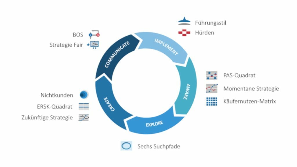 Die Blue Ocean-Strategie: Konkurrenz gekonnt überholen und wettbewerbslose Märkte entdecken! 6 Beispiel: Visualisierung einer Blue Ocean-Methode