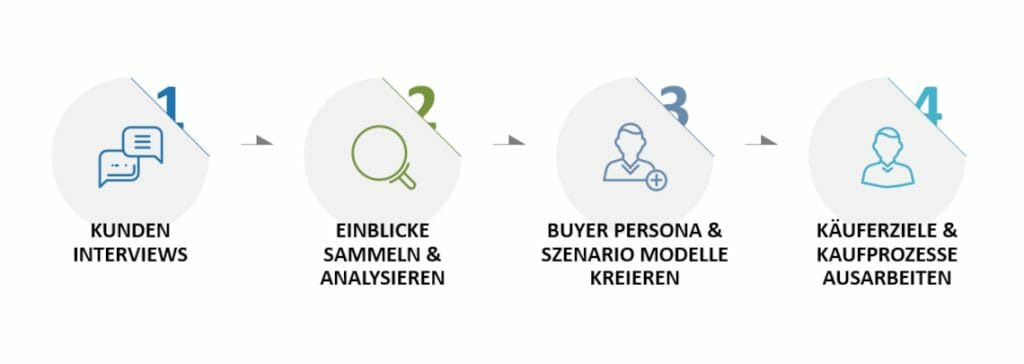 Experten-Tipps zum Erstellen von Customer Personas: So gelingt es! 2 So erstellen Sie erfolgreiche Customer Personas