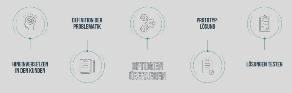 Die 10 besten agilen Projektmanagement-Methoden 13 Design Thinking Beispiel