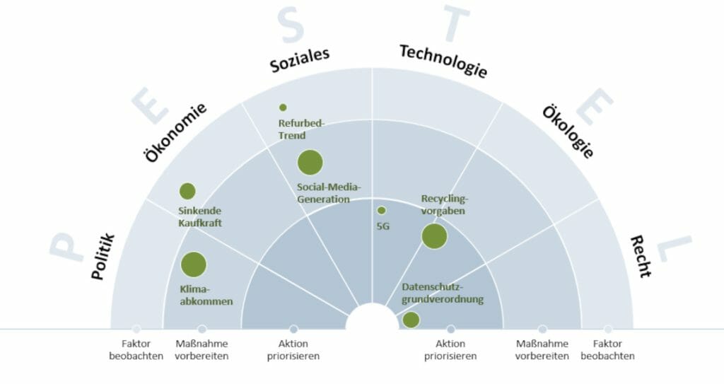 Mit der PESTEL-Analyse externe Unternehmenseinflüsse analysieren! 4 PESTEL-Analyse mit PowerPoint so kann es aussehen
