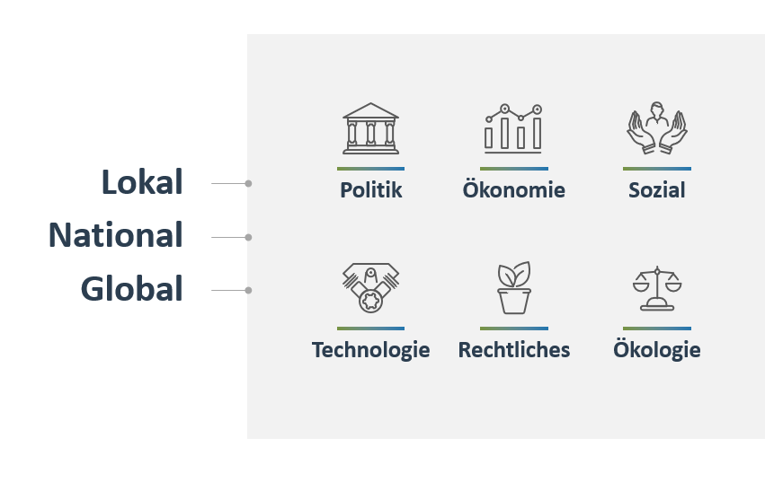 Mit der PESTEL-Analyse externe Unternehmenseinflüsse analysieren! 2 PESTEL-Analyse Alternative: LoNGPESTLE