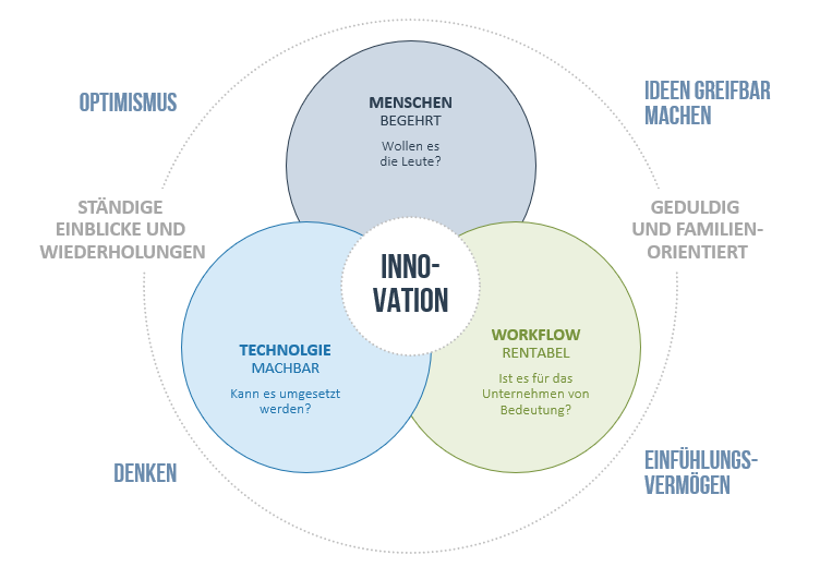 Design Thinking: Problemlösung mal anders 1 Design Thinking drei Komponenten