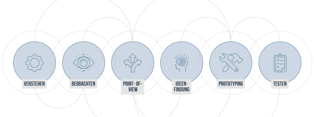 Design Thinking: Problemlösung mal anders 2 Design Thinling 6 Phasen