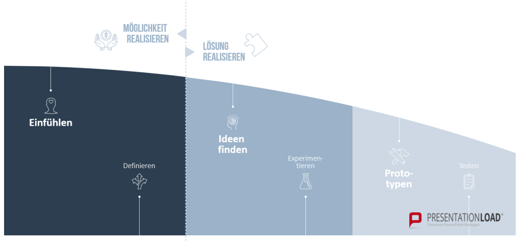Design Thinking: Problemlösung mal anders 3 Design Thinking 6 Phasen 2