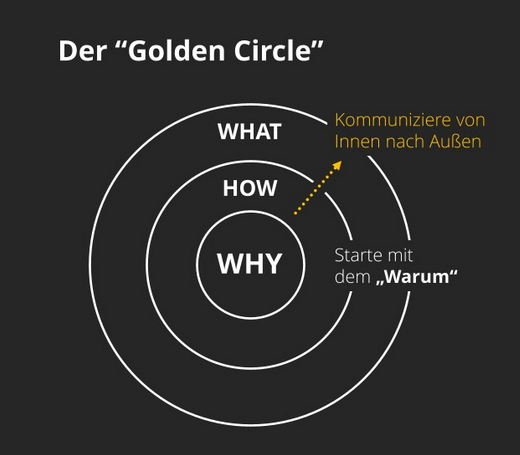 Kurzartikel💬: Darum sollten Sie bei PowerPoint-Präsentationen mit dem “Warum“ anfangen! 1 Warum Sie in Präsentationen mit dem Warum starten sollten: Golden Circle