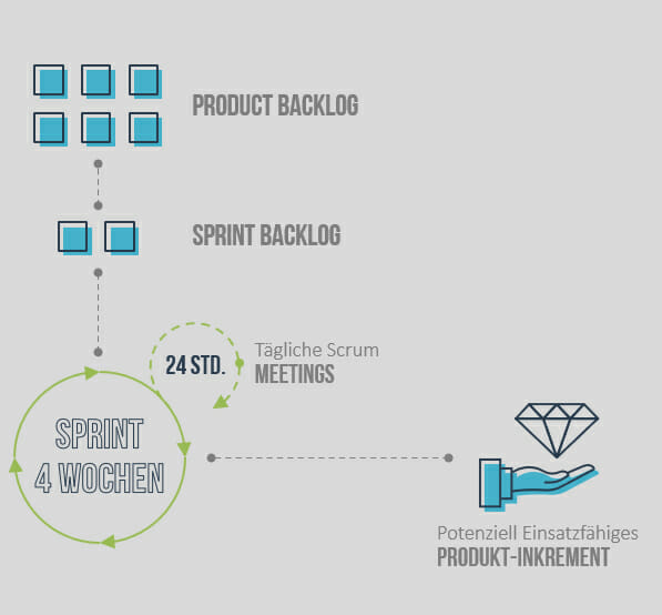 Die 10 besten agilen Projektmanagement-Methoden 8 Scrum Beispiel