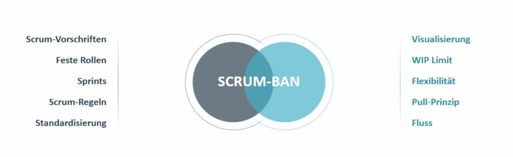 Die 10 besten agilen Projektmanagement-Methoden 10 Scrumban Beispiel