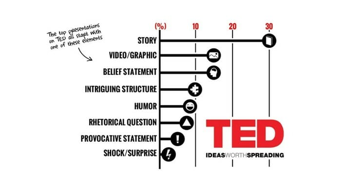 9 Gewinnertaktiken – Präsentieren wie bei einem TED-Talk 1 Starker Präsentationseinstieg wie bei TED Talks