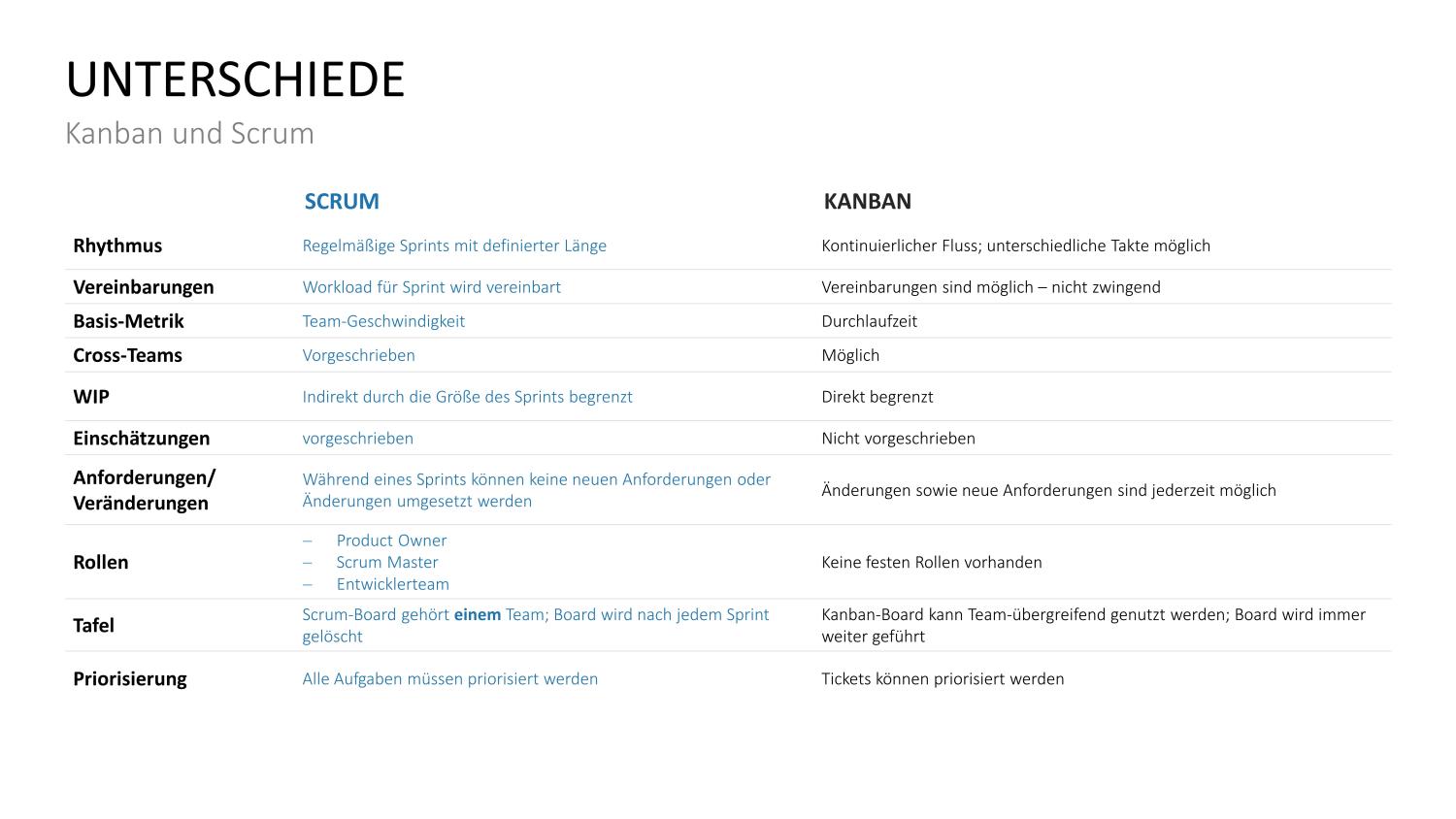 Agiles Management mit Kanban - das sollte man darüber wissen! 5 Unterschiede Kanban-Scrum