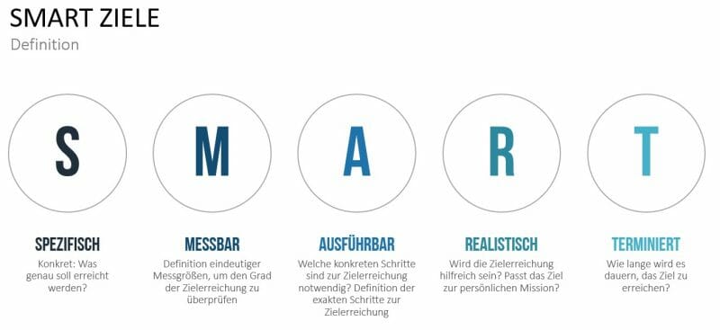 PPT-Präsentationen vorbereiten: 11 Tipps für eine erfolgsgarantierende Vorbereitung! 7 Ziele definieren Definition SMART